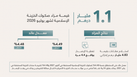 مزادان لصكوك وسندات الخزينة يستقطبان عطاءات بقيمة 4.83 مليار درهم