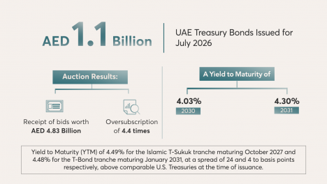 Treasury Sukuk & Bonds Auctions Attract AED 4.83 Billion in Bids